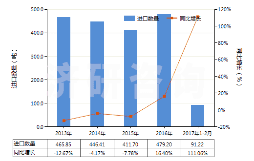 2013-2017年2月中國硫酸鋁(HS28332200)進(jìn)口量及增速統(tǒng)計(jì) 2013-2017年2月中國硫酸鋁(HS28332200)進(jìn)口量及增速統(tǒng)計(jì)